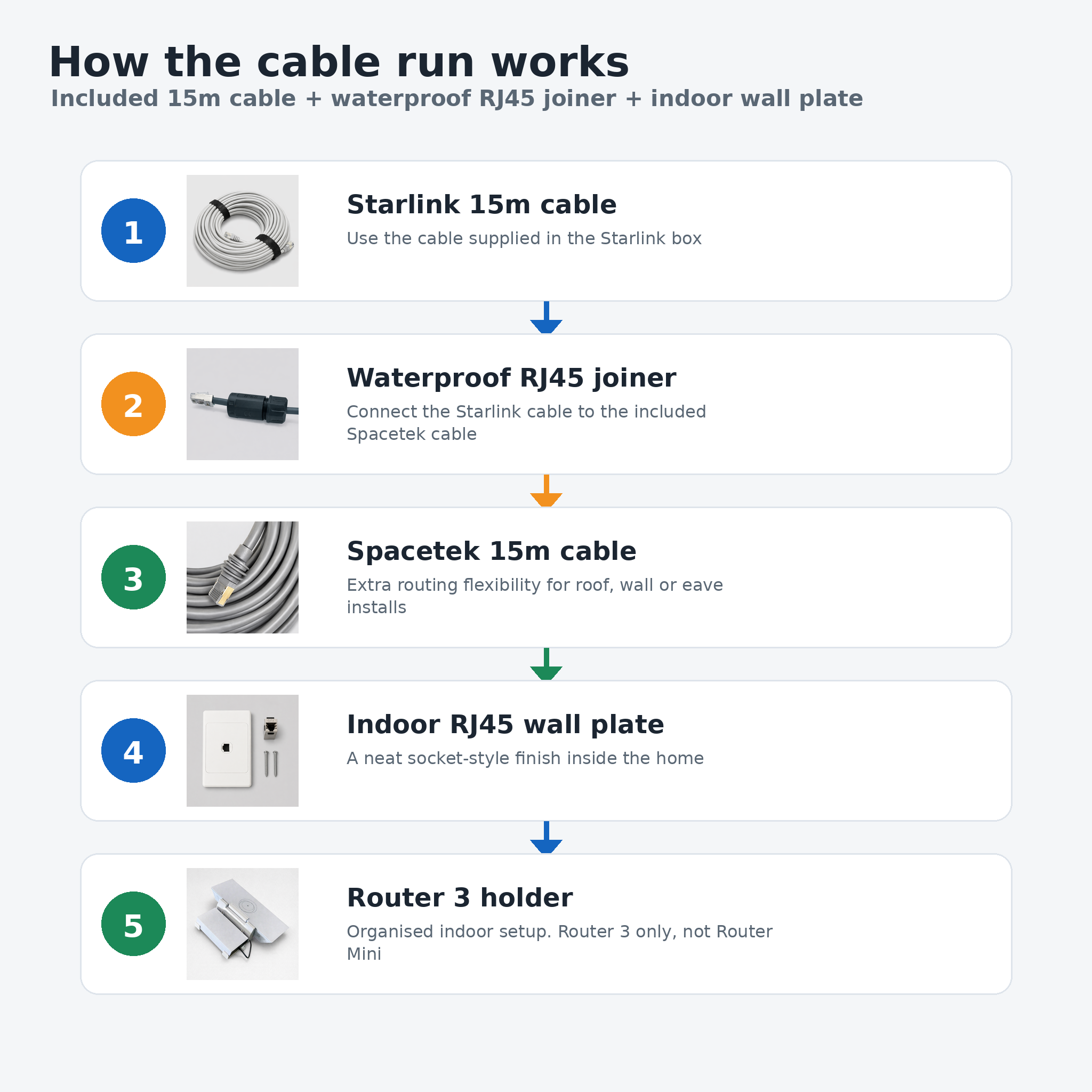 Cable run diagram for Starlink Standard Gen 3 / V4 home installation using Starlink 15m cable, waterproof RJ45 joiner, Spacetek 15m cable, indoor wall plate and Router 3 holder